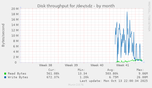 Disk throughput for /dev/sdz
