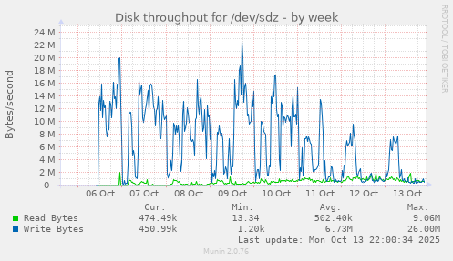 Disk throughput for /dev/sdz