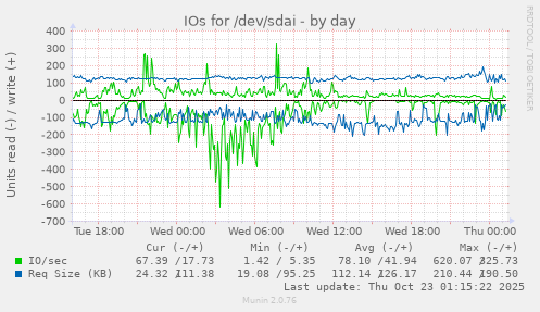 daily graph