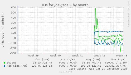 IOs for /dev/sdai
