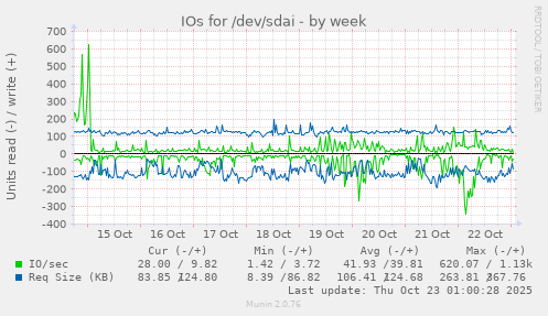 weekly graph