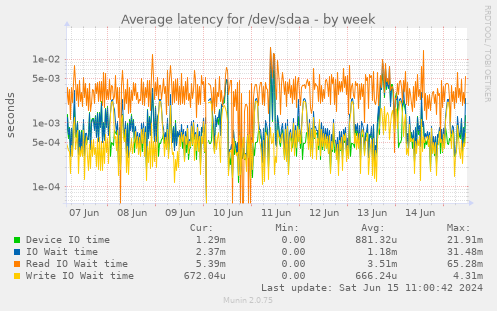 Average latency for /dev/sdaa