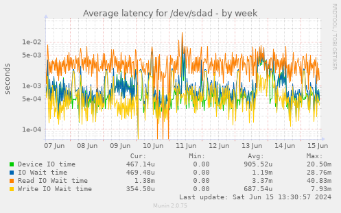 Average latency for /dev/sdad