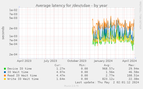 Average latency for /dev/sdae