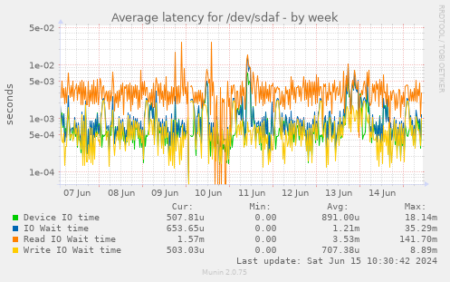 Average latency for /dev/sdaf