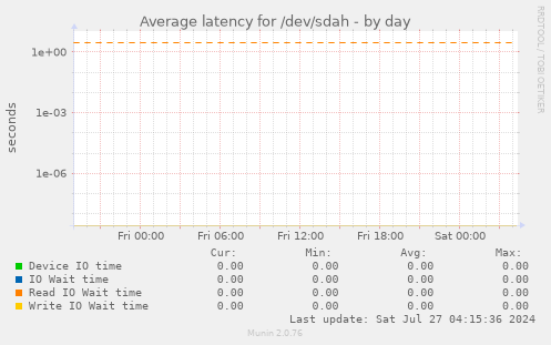 Average latency for /dev/sdah