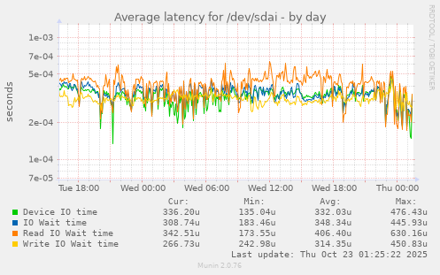 daily graph