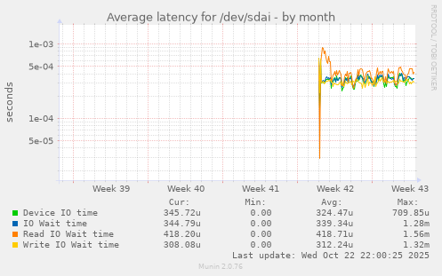 Average latency for /dev/sdai