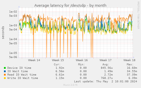 Average latency for /dev/sdp