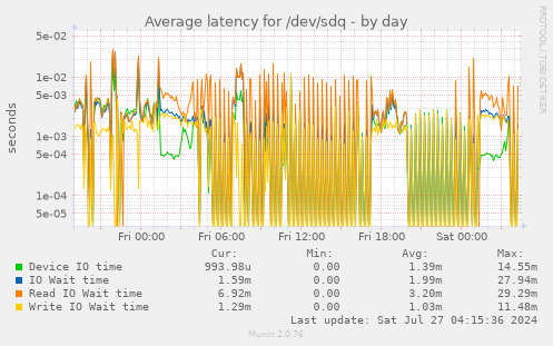 Average latency for /dev/sdq