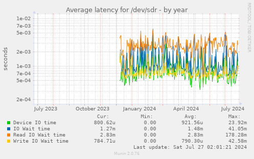 Average latency for /dev/sdr