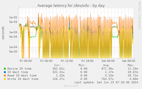 Average latency for /dev/sdv