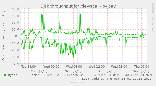 daily graph
