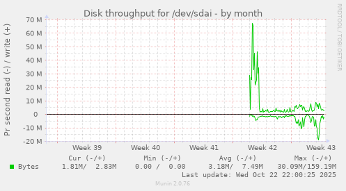 Disk throughput for /dev/sdai