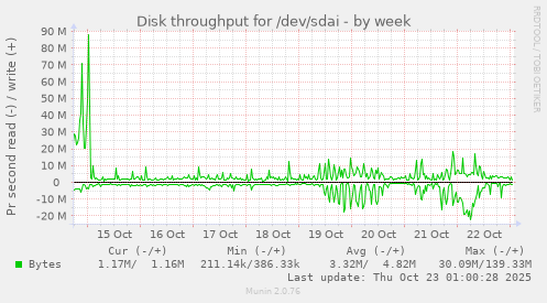 weekly graph