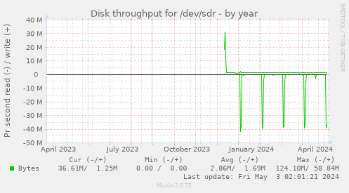Disk throughput for /dev/sdr