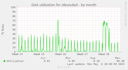 Disk utilization for /dev/sdad