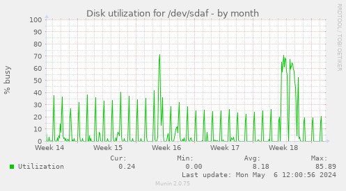 Disk utilization for /dev/sdaf
