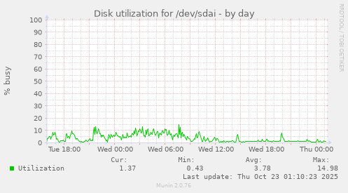 daily graph