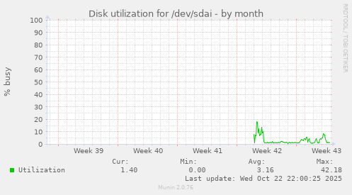 Disk utilization for /dev/sdai