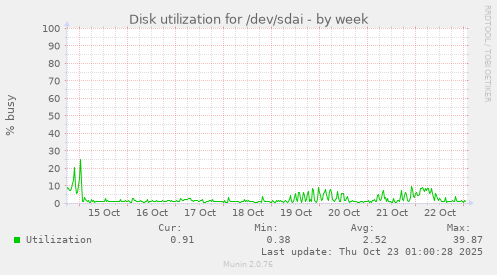 weekly graph