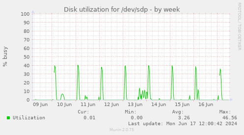 Disk utilization for /dev/sdp