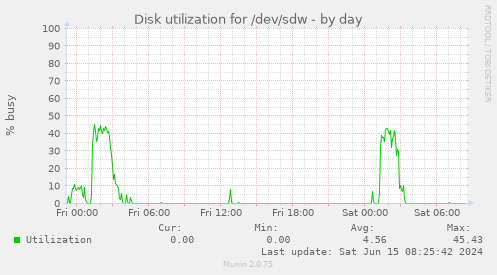 Disk utilization for /dev/sdw