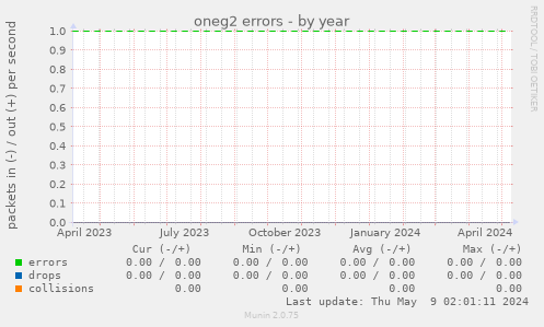 oneg2 errors