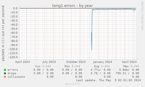 teng1 errors