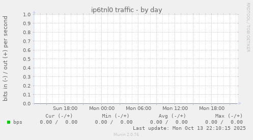 ip6tnl0 traffic