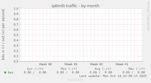 ip6tnl0 traffic
