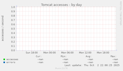 Tomcat accesses