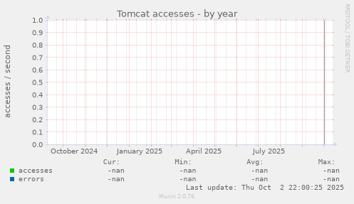 Tomcat accesses
