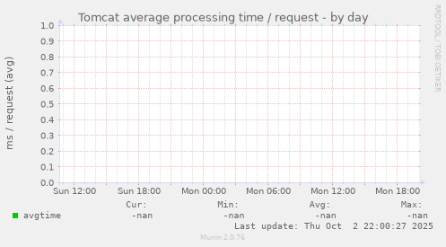 Tomcat average processing time / request