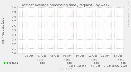 Tomcat average processing time / request