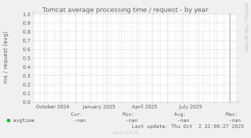 Tomcat average processing time / request