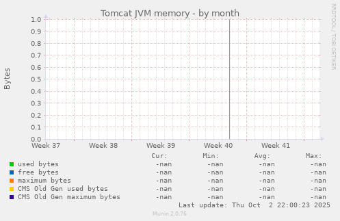 Tomcat JVM memory