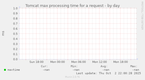 Tomcat max processing time for a request