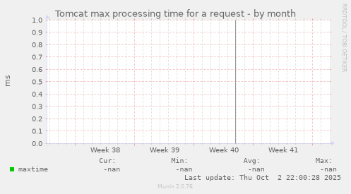 Tomcat max processing time for a request