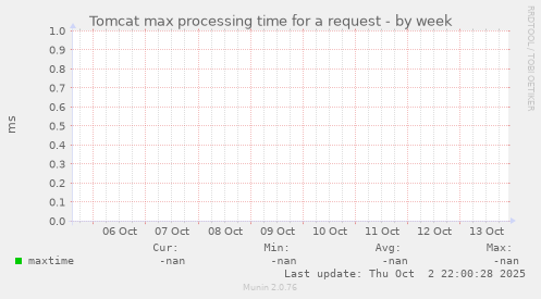 Tomcat max processing time for a request
