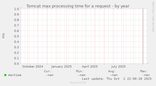 Tomcat max processing time for a request