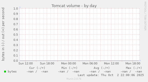 Tomcat volume