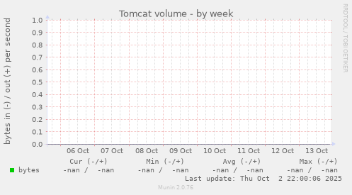 Tomcat volume