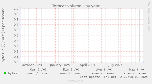 Tomcat volume
