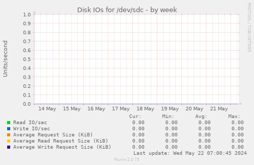 Disk IOs for /dev/sdc
