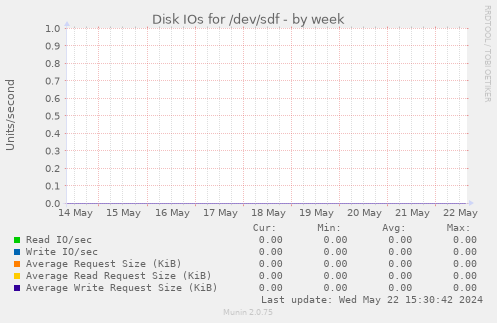 Disk IOs for /dev/sdf