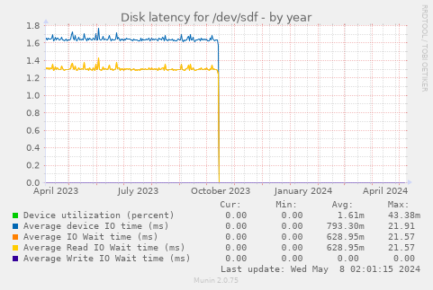 Disk latency for /dev/sdf