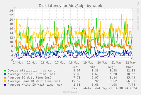 Disk latency for /dev/sdj