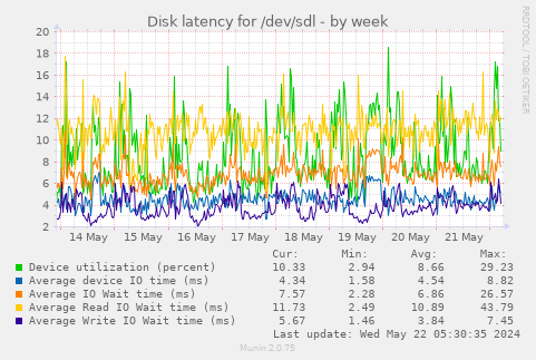 Disk latency for /dev/sdl