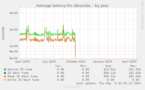 Average latency for /dev/sdac